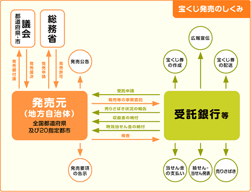 宝くじ発売のしくみ